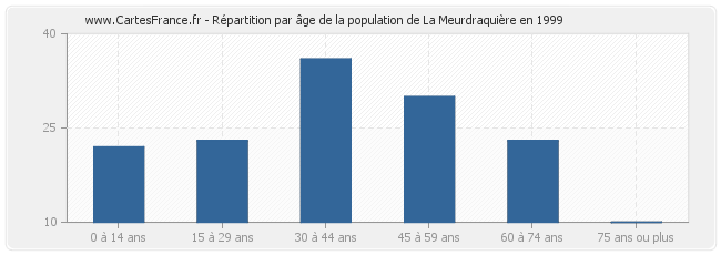 Répartition par âge de la population de La Meurdraquière en 1999